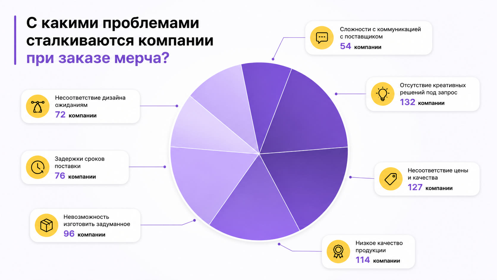 Диаграмма исследования COMERCH: главные проблемы компаний при заказе корпоративного мерча