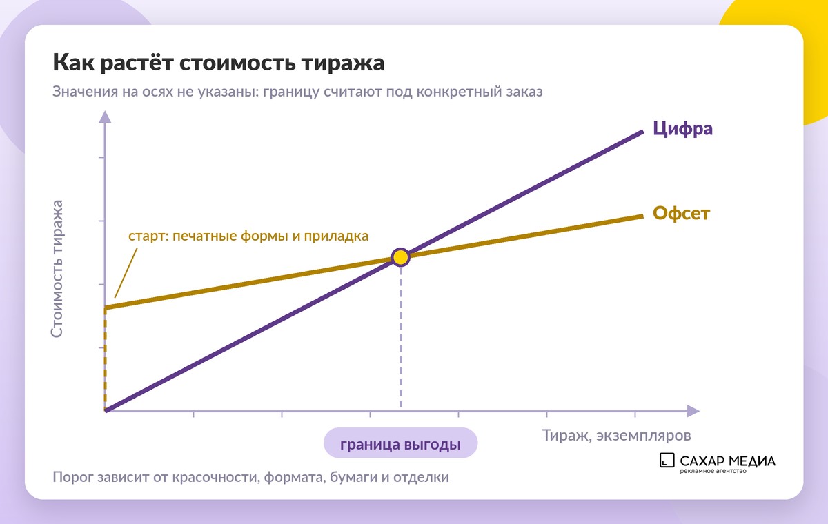 График: как растёт стоимость тиража при цифровой и офсетной печати. Линия цифры выходит из нуля, линия офсета стартует выше из-за печатных форм и приладки, но растёт полого; там, где линии пересекаются, проходит граница выгоды. Значения на осях не указаны.