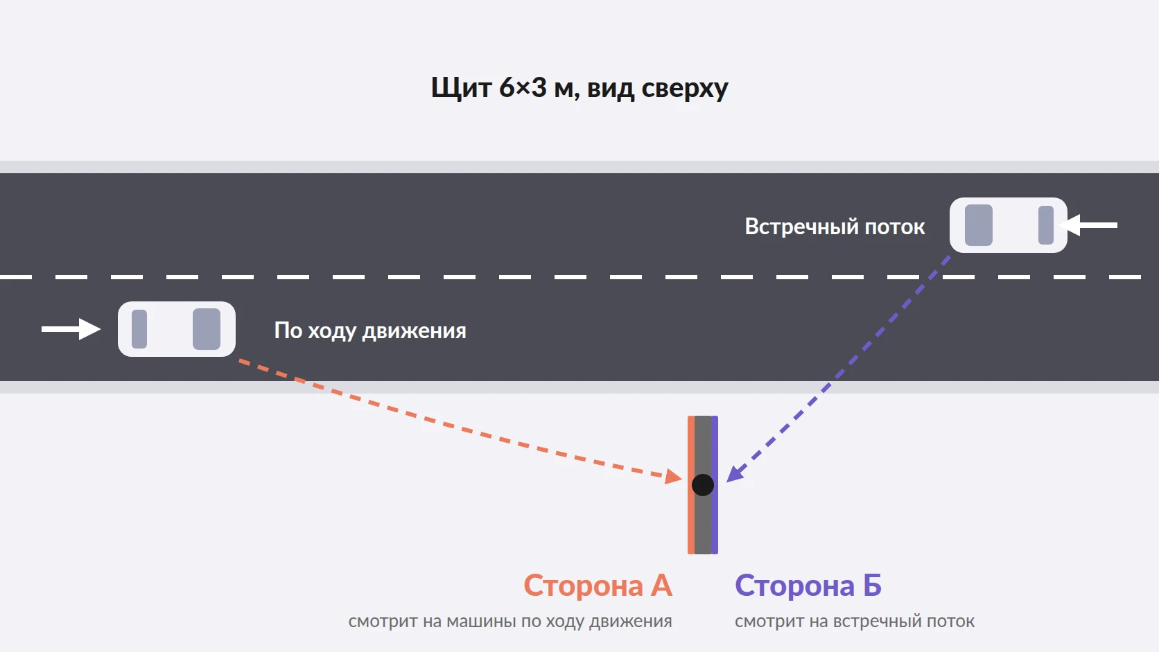 Схема дороги сверху: сторона А щита обращена к машинам по ходу движения, сторона Б к встречному потоку